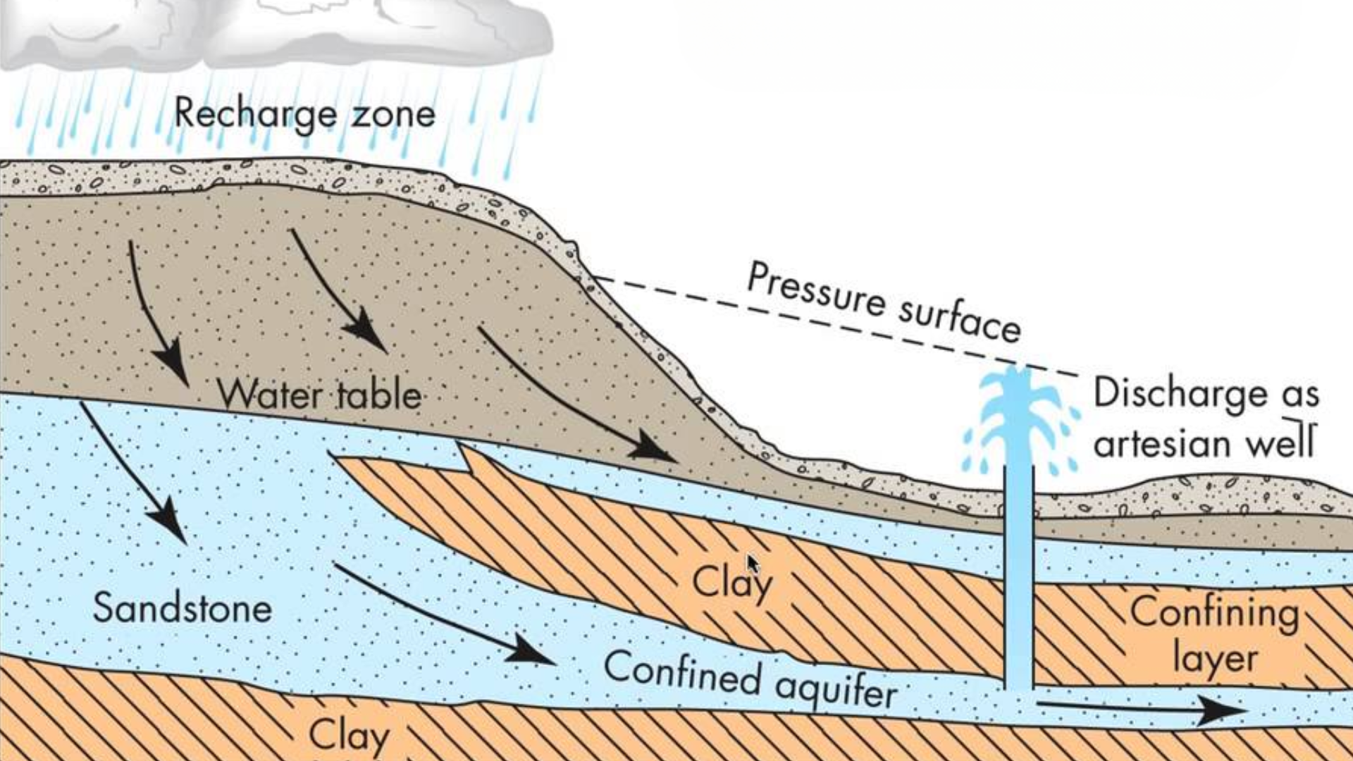 A scientific diagram showing a cross-section of an artesian well system, illustrating how water flows from a recharge zone into a confined sandstone aquifer.