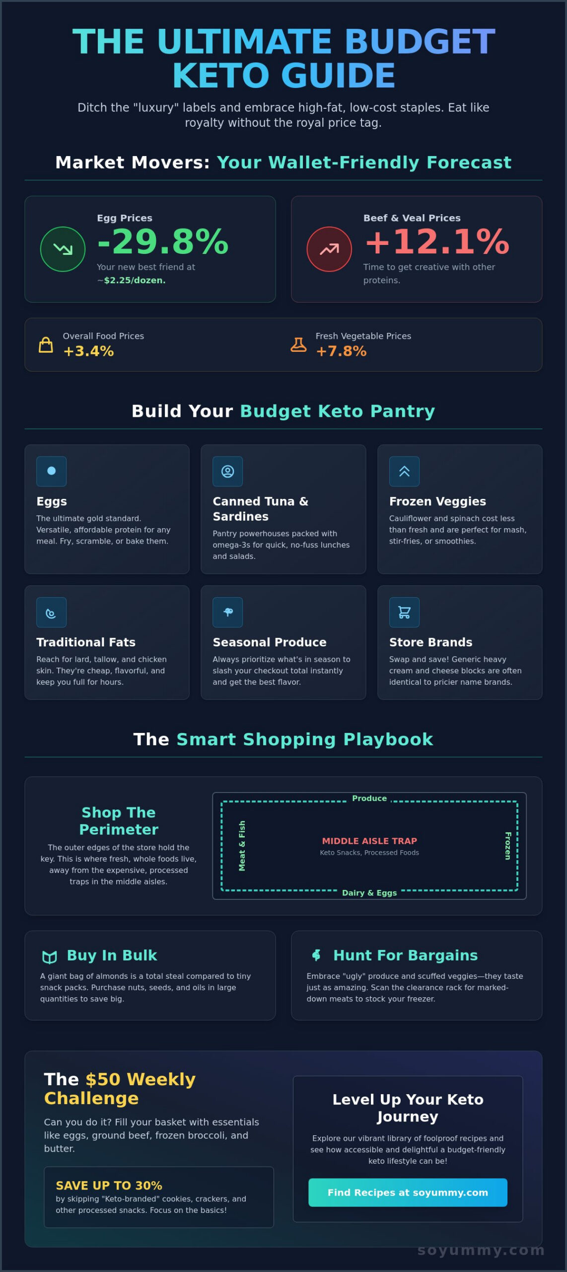 Cheap Keto Meal Plan 2026: Eat Like a King on a Budget!