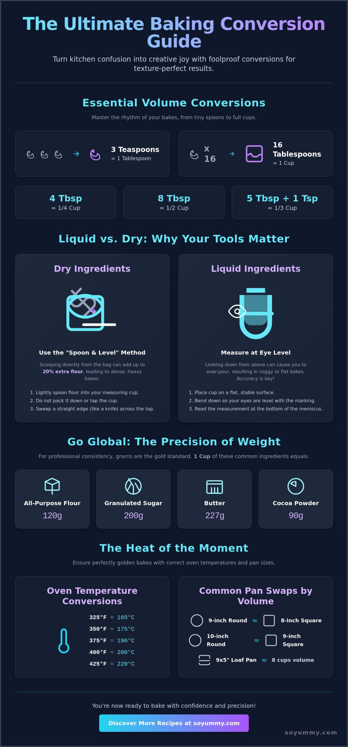 The Ultimate Baking Measurement Conversion Chart: Your Shortcut to Sweet Success!