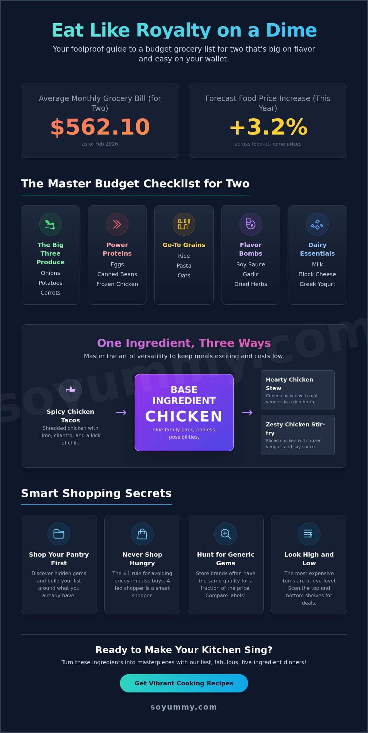 The Ultimate Budget Grocery List for Two: Eat Like Royalty on a Dime in 2026