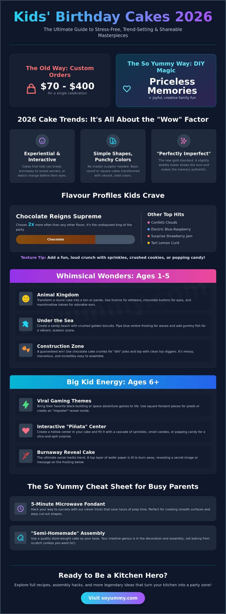 The Ultimate Roundup of Birthday Cake Ideas for Kids in 2026: Fun, Easy, and So Yummy!