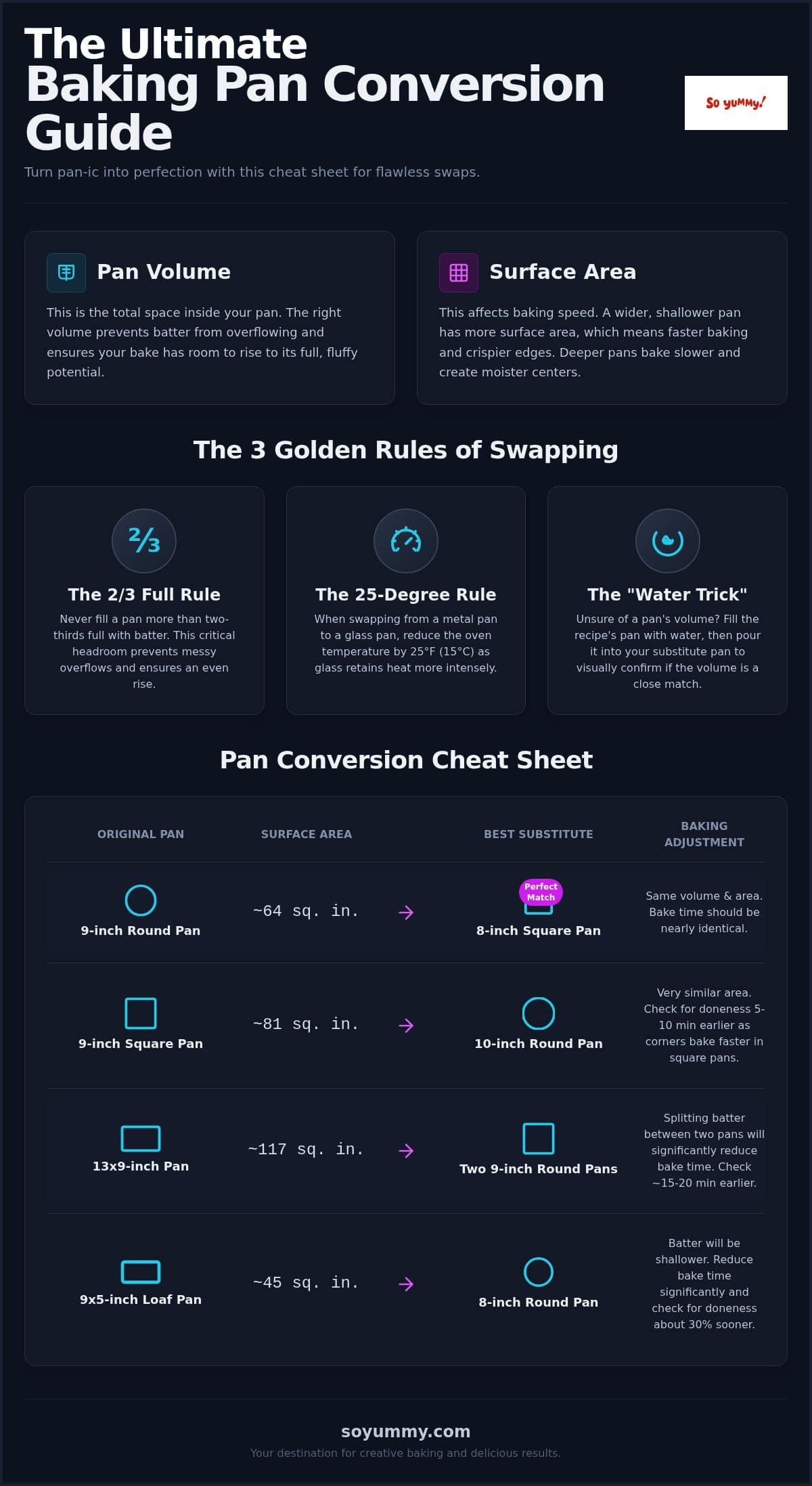 The Ultimate Baking Pan Size Conversion Chart: Swap Pans Like a Pro!